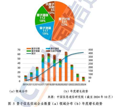 中國(guó)信通院發(fā)布《量子信息技術(shù)發(fā)展與應(yīng)用研究報(bào)告（2024年）》 揭示信息技術(shù)開發(fā)新范式與未來機(jī)遇